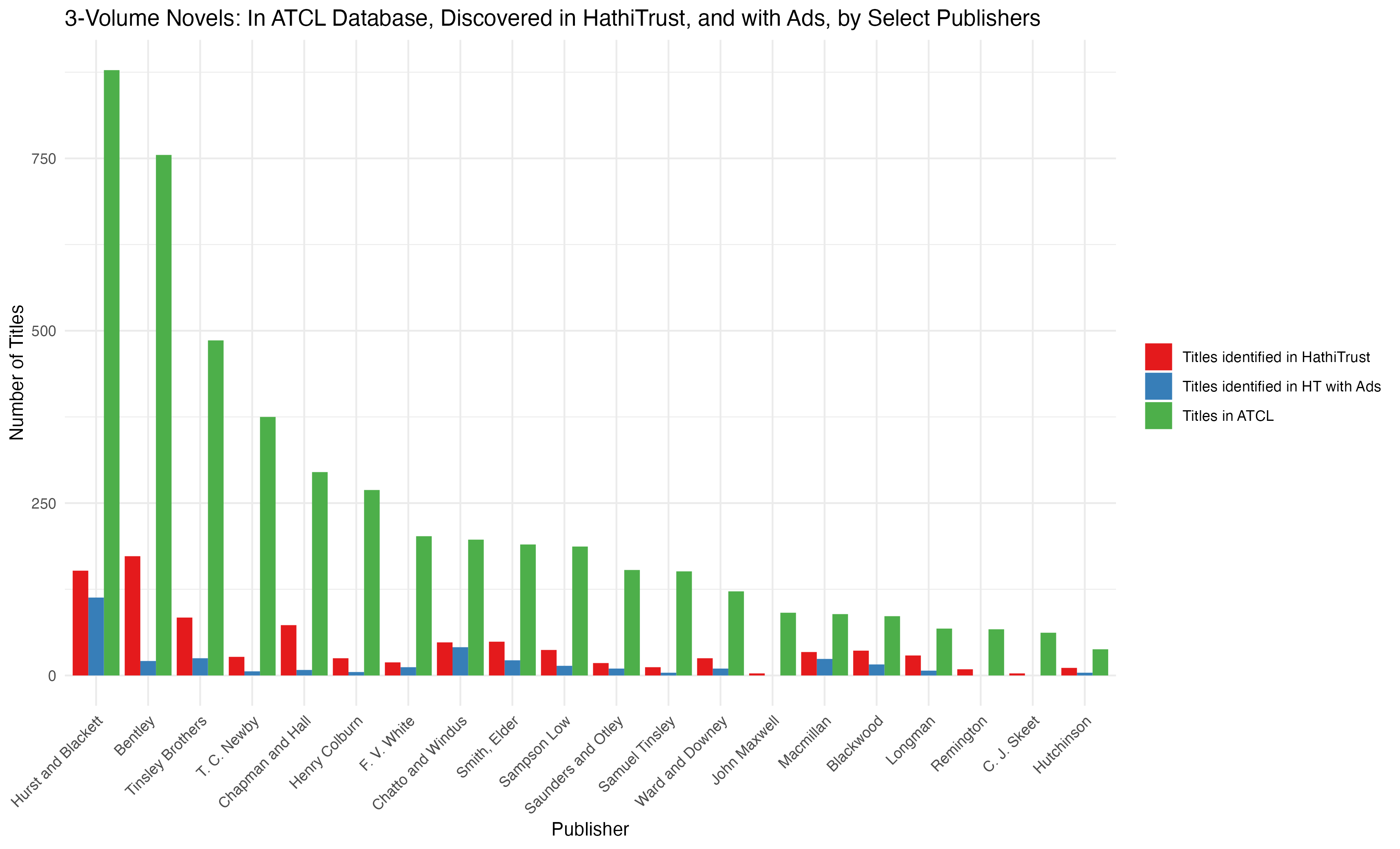 Comparison of the number of titles listed in ATCL, number of titles identified in HathiTrust, and number of titles with advertising.