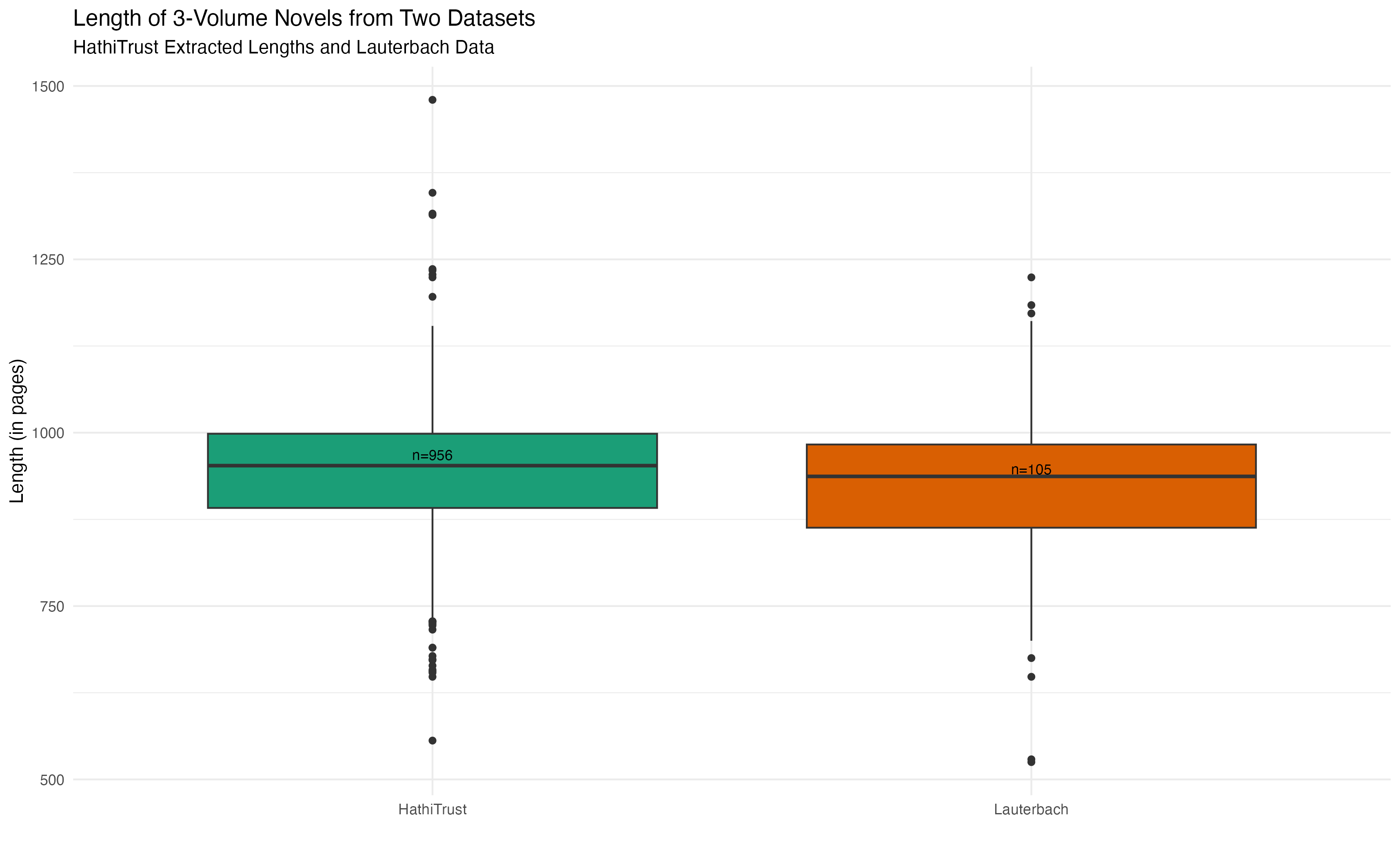 Box Plot Comparing Number of Pages in Three-Volume Novels, Lauterbach Data with HathiTrust-Derived Data