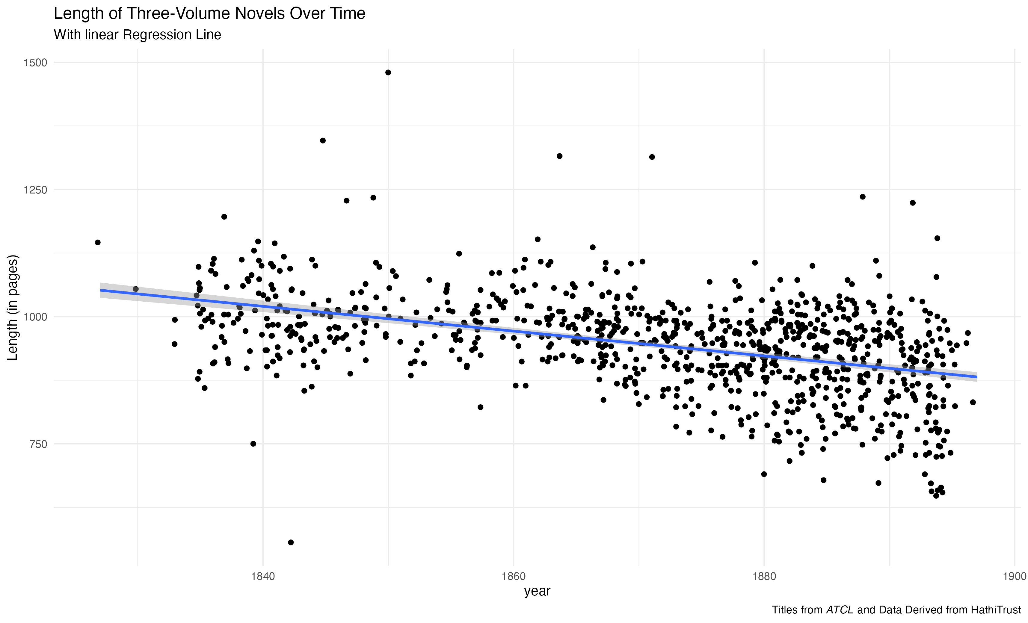 Scatter Plot Showing Length of Three-Volume Novels (in words) Over time