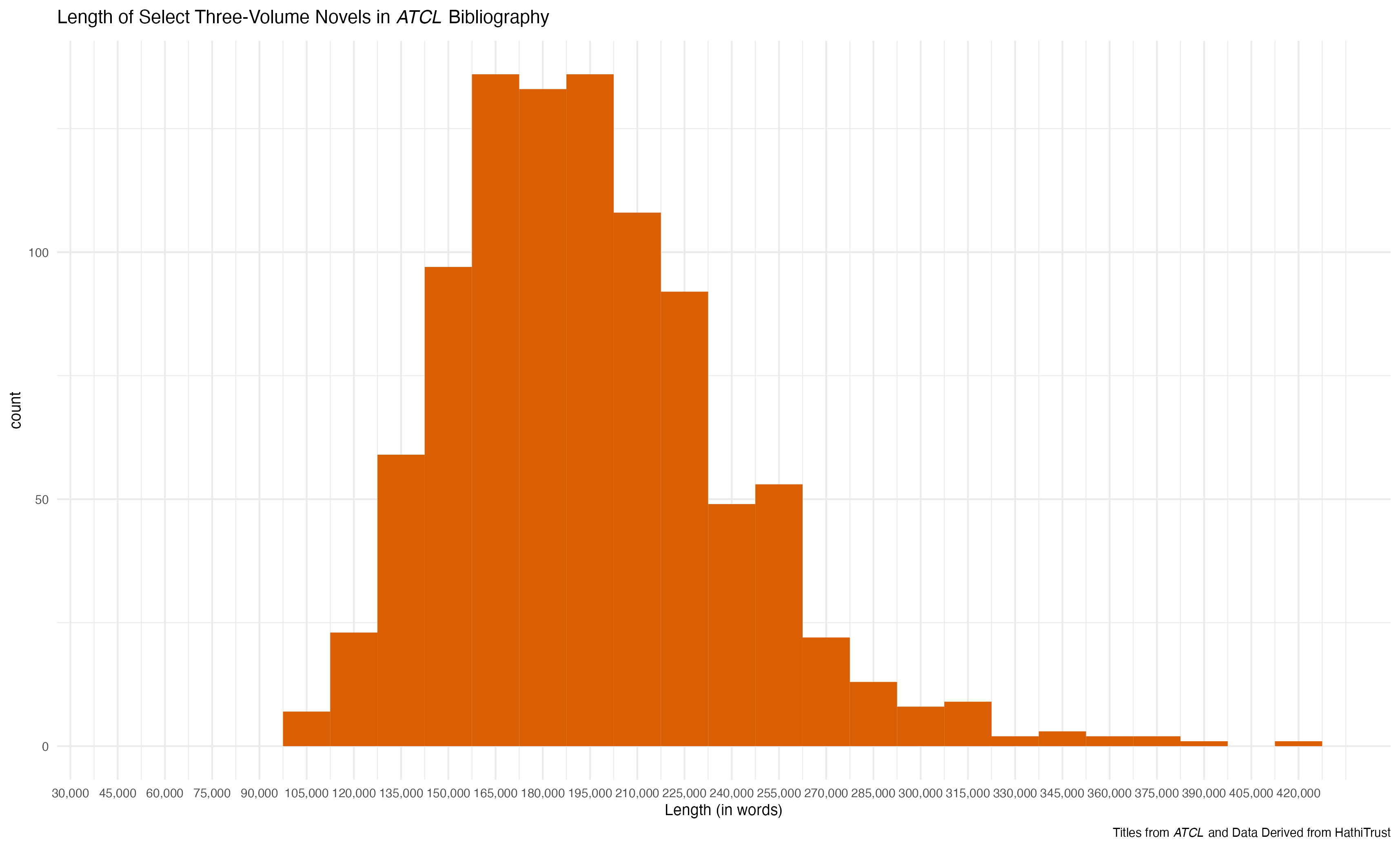 Histogram of Book Length Data Derived from HathiTrust and ATCL