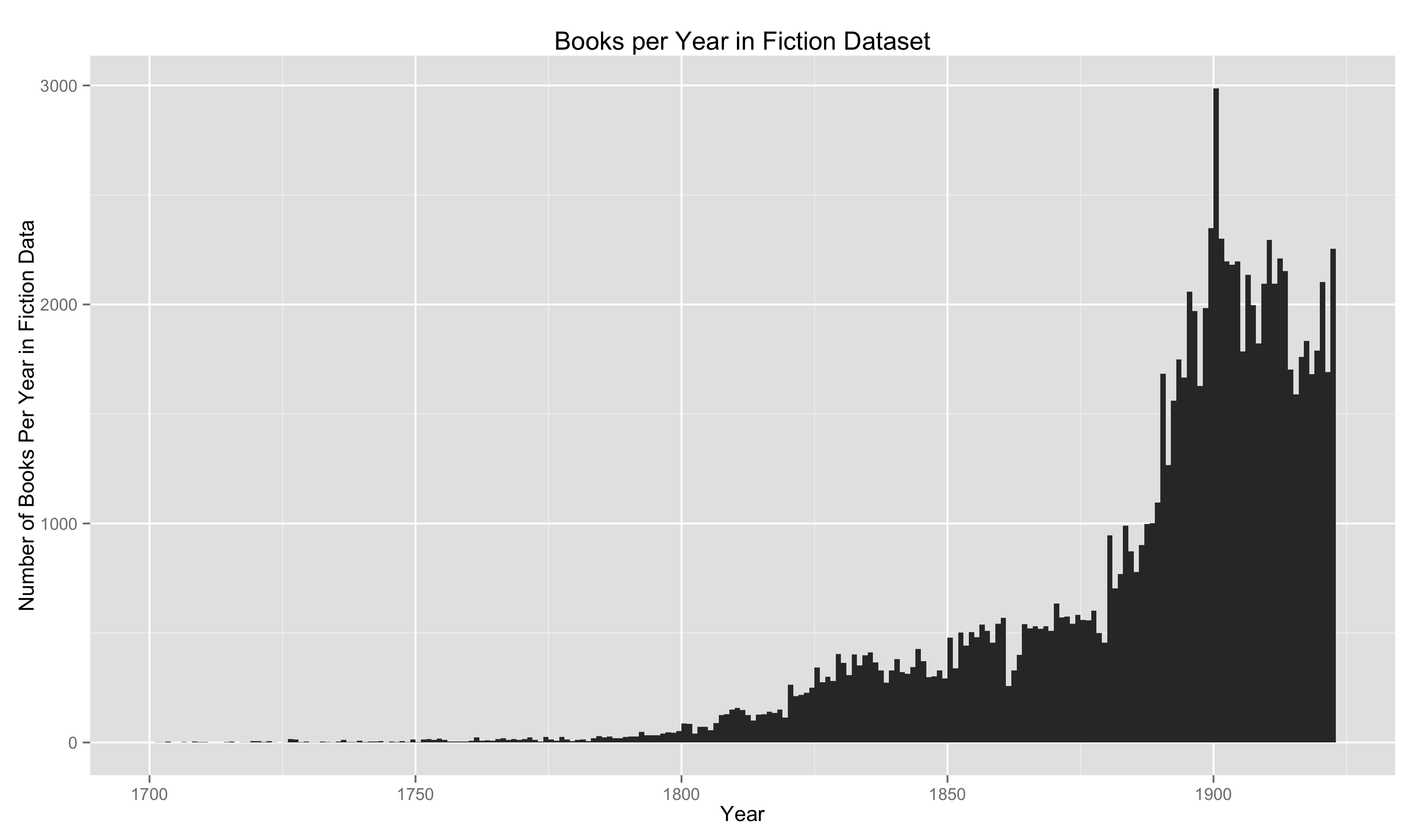 Bar Plot of Works of Fiction Per Year in HathiTrust Dataset