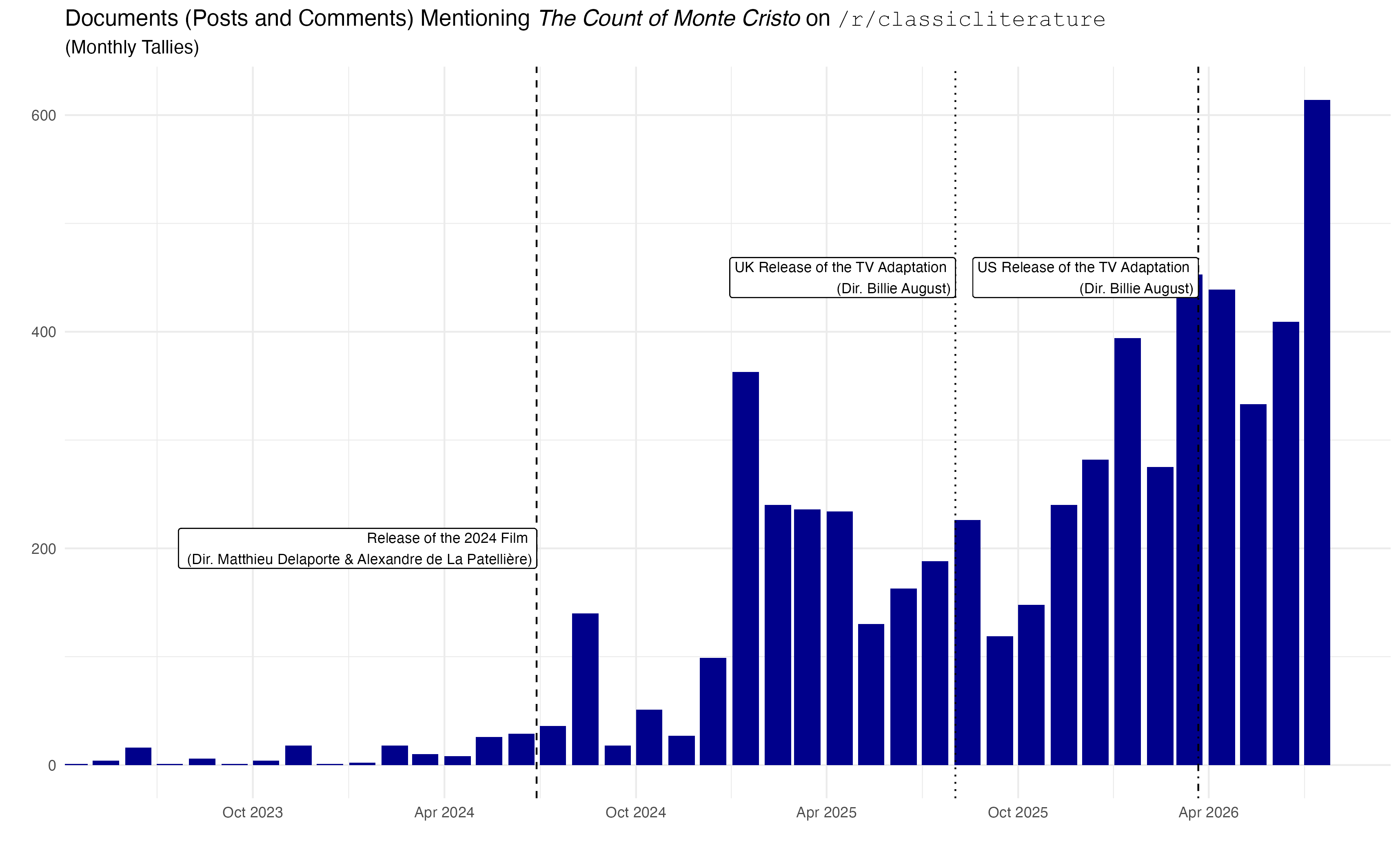 A Bar Plot Showing the Number of Mentions of The Count of Monte Cristo over time, with dates of film and TV adaptations marked.
