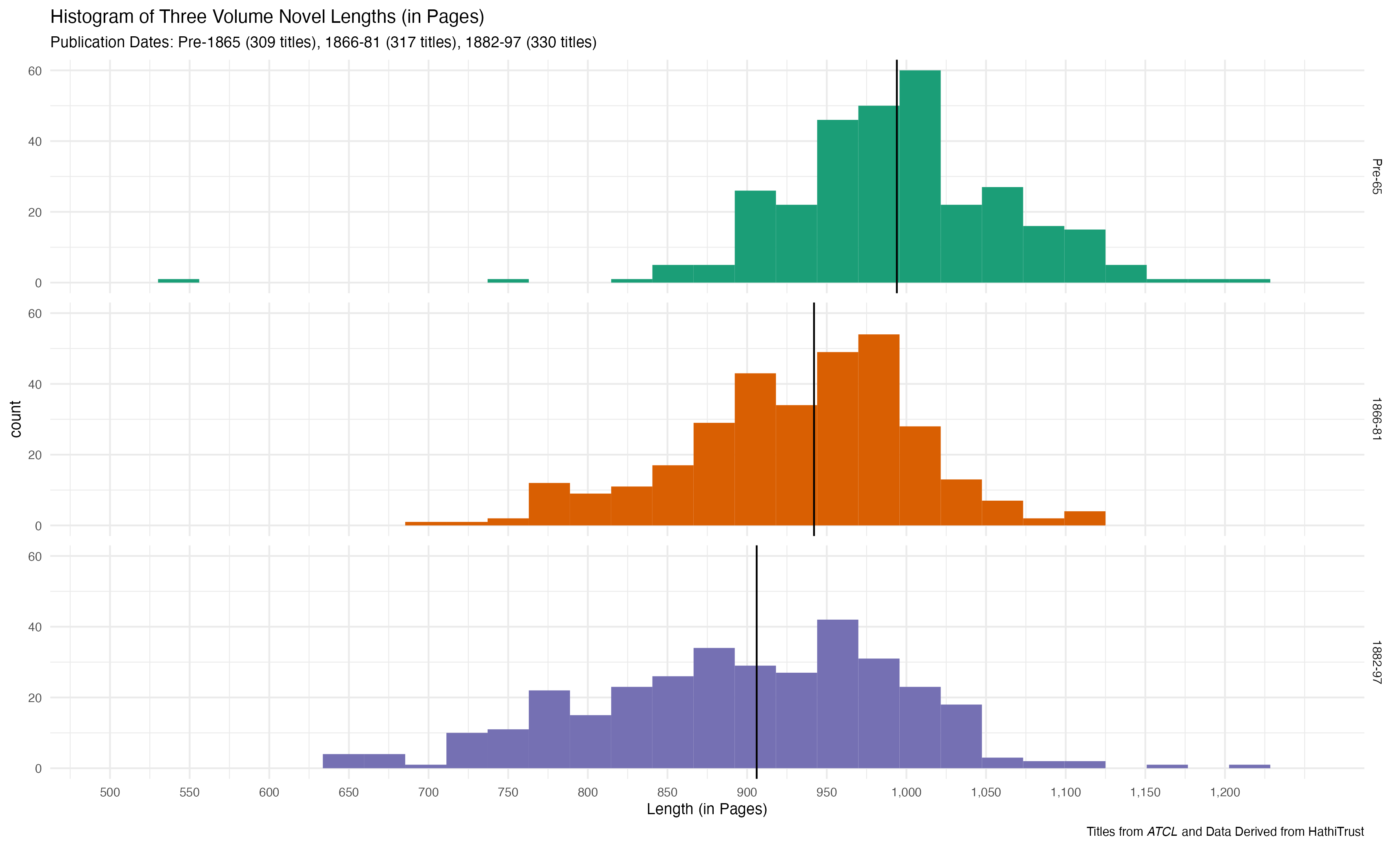 Histogram of Novel Lengths (in pages) Divided into Three periods