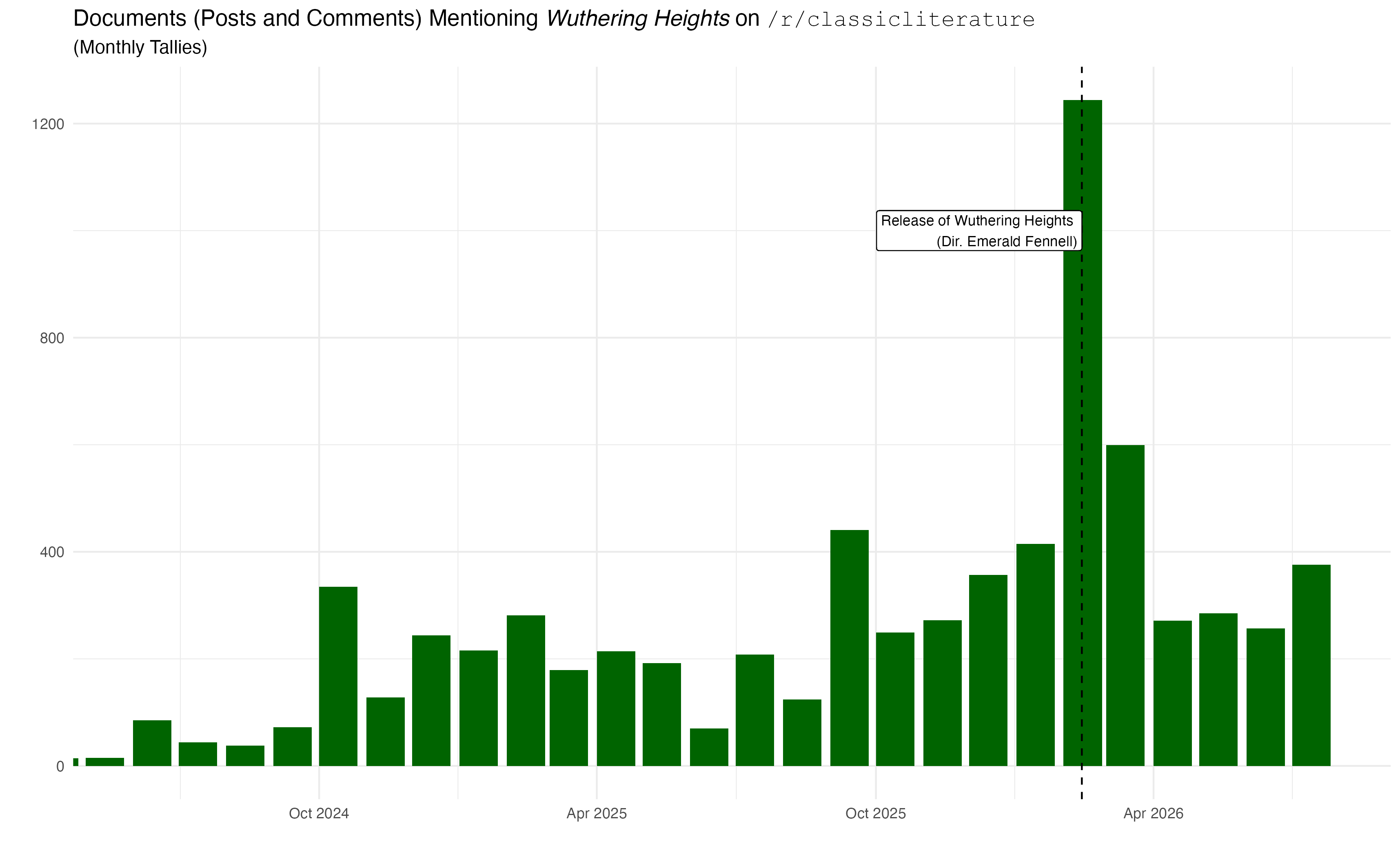 A Bar Plot Showing the Number of Mentions of Wuthering Heights over time, spiking around February 2026, when the film adaptation was released.